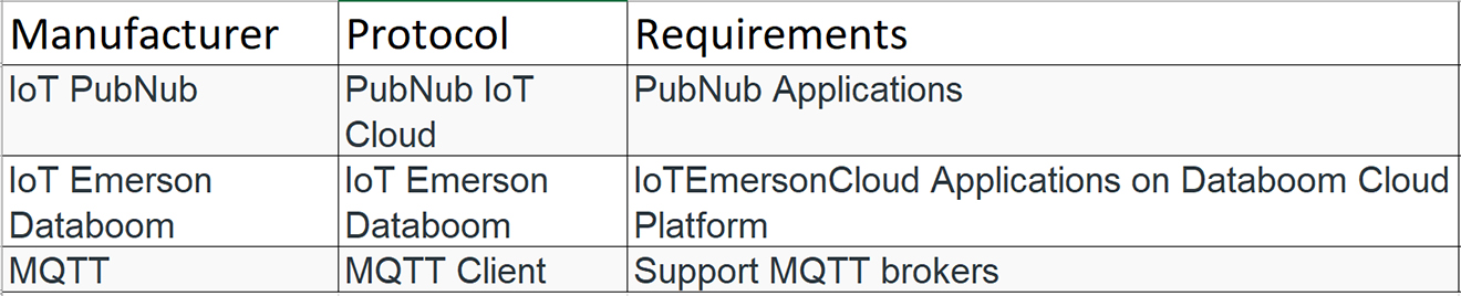 Emerson Movicon IIoT Driver Package